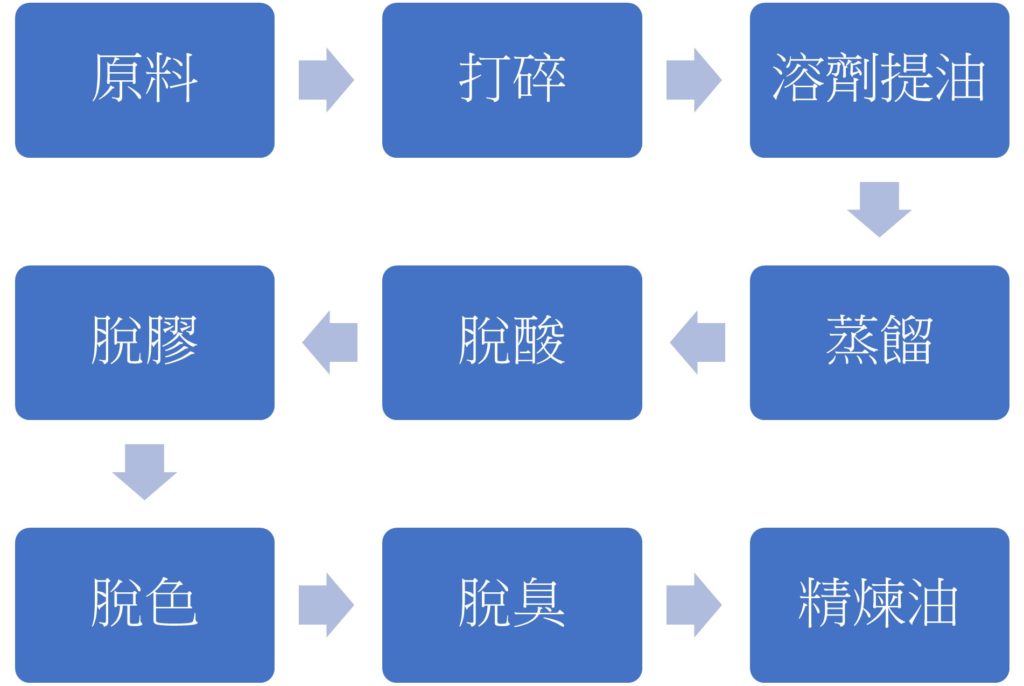 化學榨油方法步驟